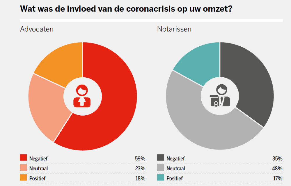 Effect corona op omzet