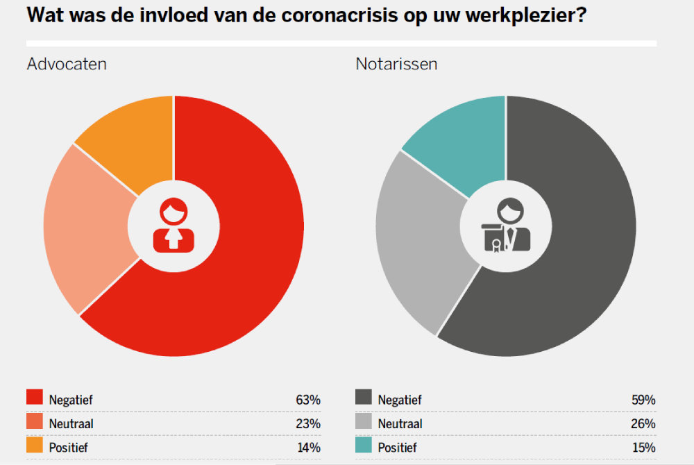 Effect corona op werkplezier