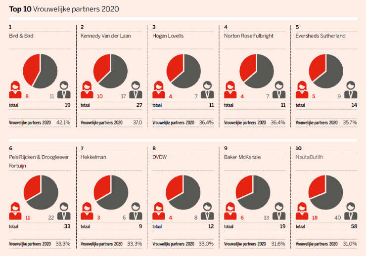 Vrouwelijke partners 2020