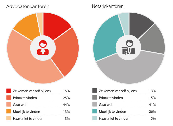 Kantoorpersoneel grafiek